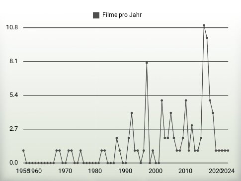 Filme pro Jahr