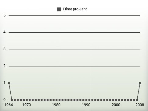 Filme pro Jahr