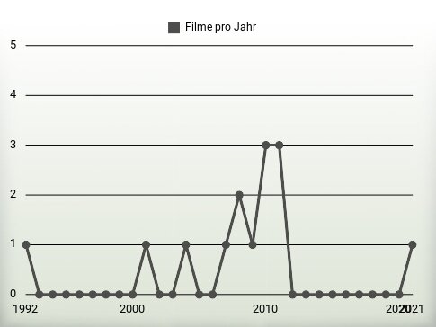 Filme pro Jahr