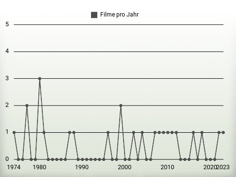 Filme pro Jahr