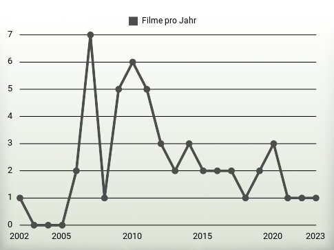 Filme pro Jahr