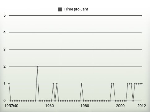 Filme pro Jahr