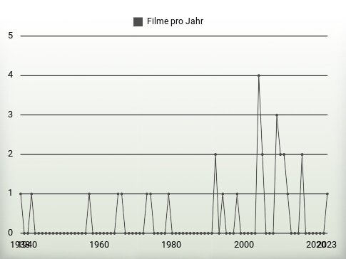 Filme pro Jahr