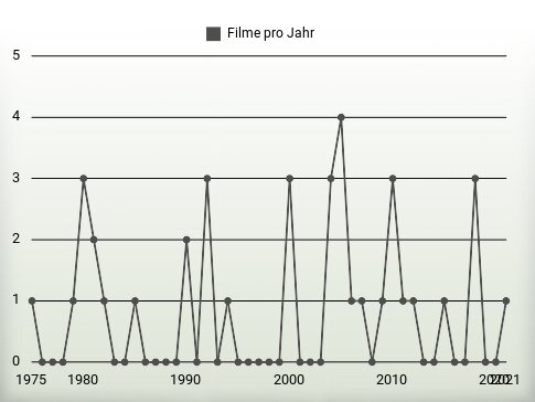 Filme pro Jahr