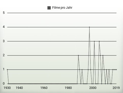 Filme pro Jahr