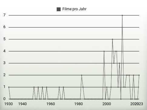 Filme pro Jahr