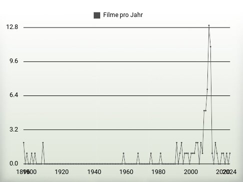 Filme pro Jahr