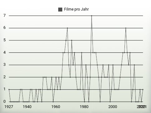 Filme pro Jahr