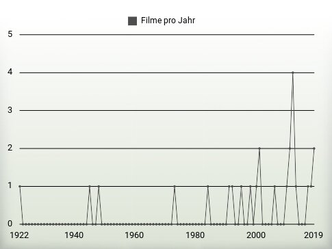 Filme pro Jahr