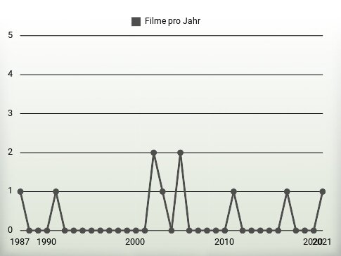 Filme pro Jahr