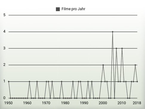 Filme pro Jahr