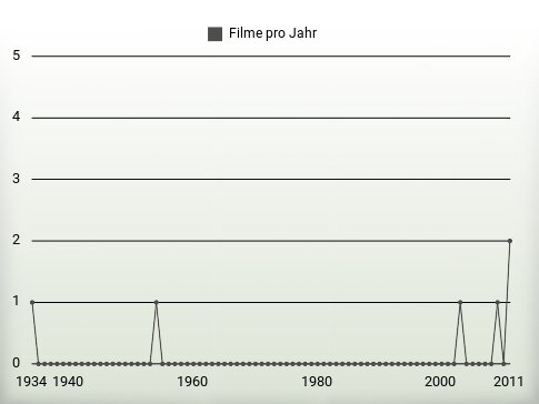 Filme pro Jahr