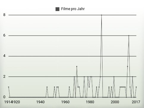 Filme pro Jahr