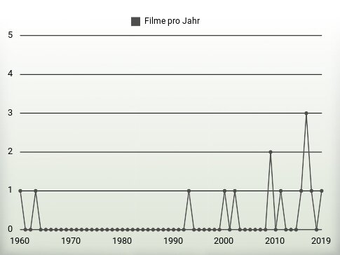 Filme pro Jahr