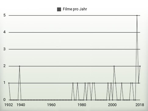 Filme pro Jahr