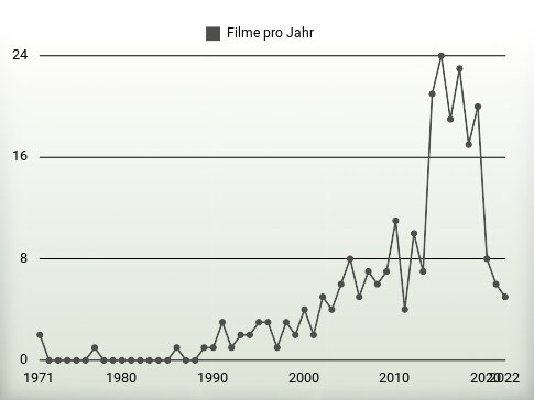 Filme pro Jahr