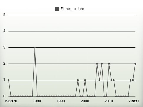 Filme pro Jahr