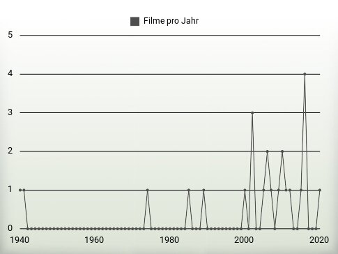 Filme pro Jahr