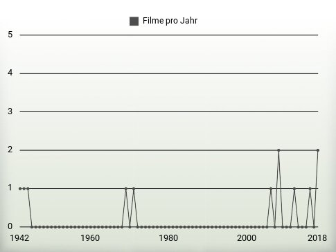 Filme pro Jahr