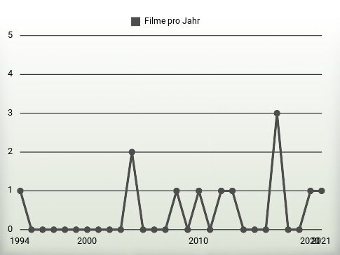 Filme pro Jahr