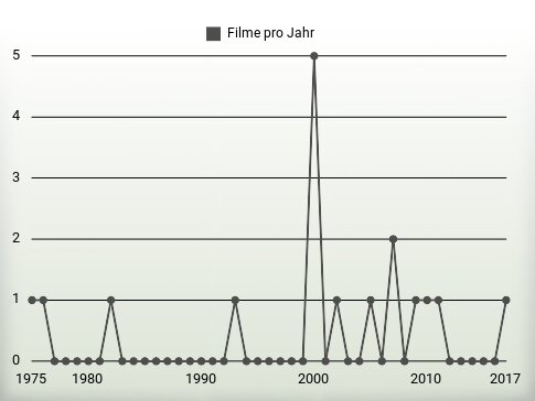 Filme pro Jahr