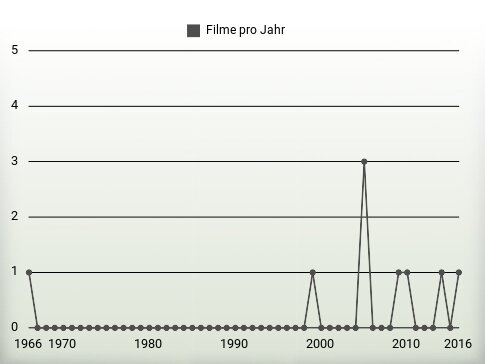 Filme pro Jahr