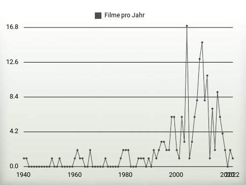 Filme pro Jahr