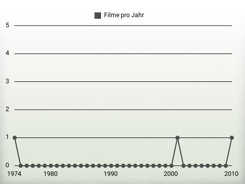 Filme pro Jahr