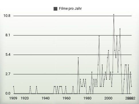 Filme pro Jahr