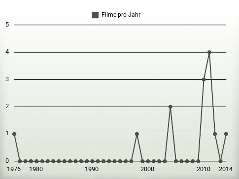 Filme pro Jahr