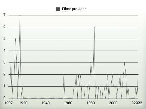 Filme pro Jahr