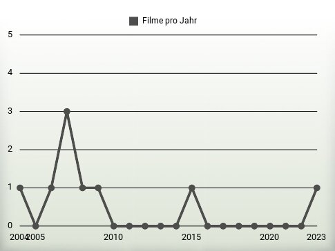 Filme pro Jahr