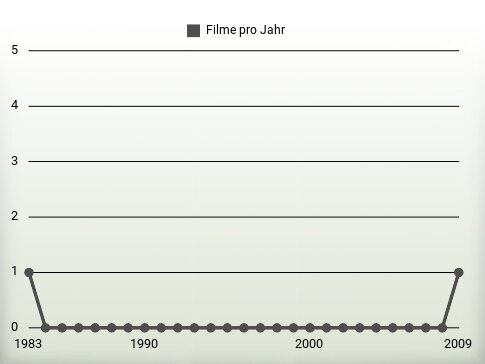 Filme pro Jahr