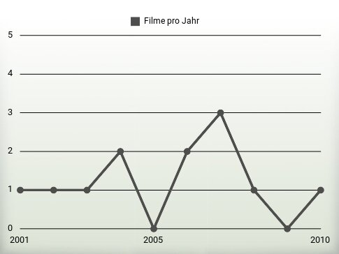 Filme pro Jahr