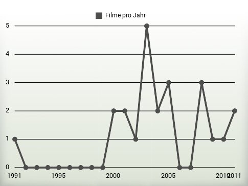 Filme pro Jahr