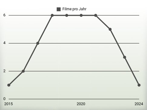 Filme pro Jahr