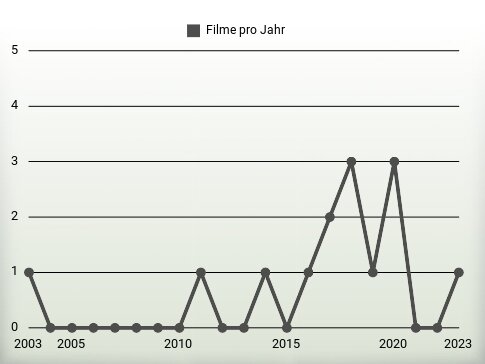 Filme pro Jahr
