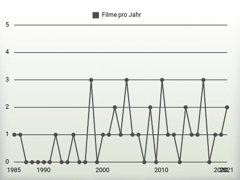 Filme pro Jahr