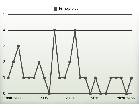 Filme pro Jahr