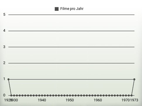 Filme pro Jahr