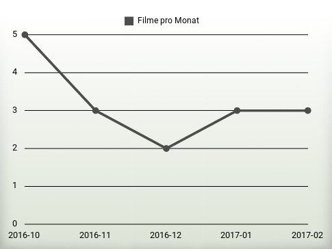 Filme pro Jahr