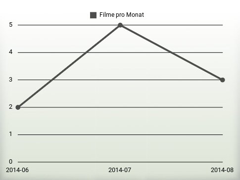 Filme pro Jahr