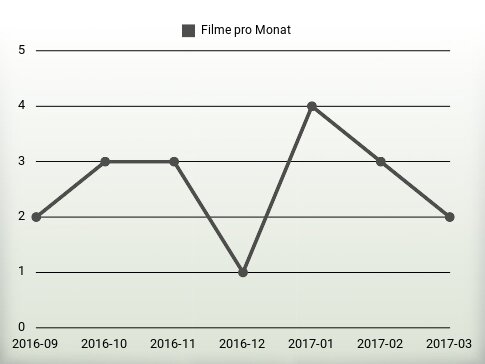 Filme pro Jahr