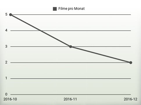 Filme pro Jahr