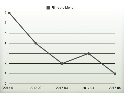 Filme pro Jahr