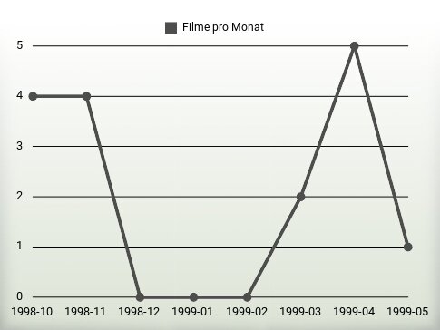 Filme pro Jahr