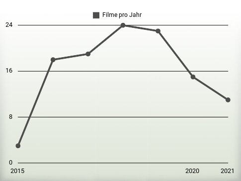 Filme pro Jahr