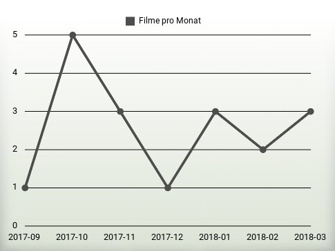 Filme pro Jahr