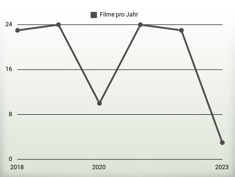 Filme pro Jahr