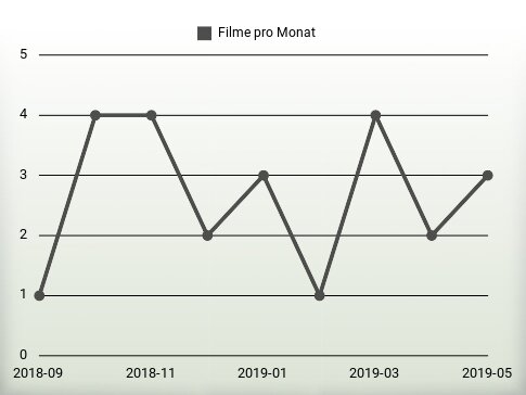 Filme pro Jahr